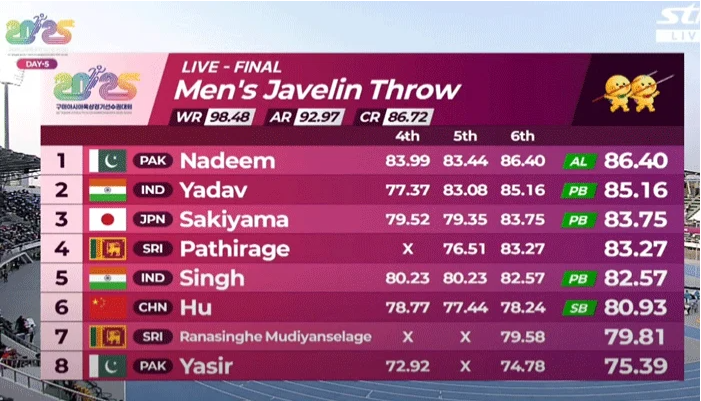 From 5th to 1st place: Arshad Nadeem's jaw-dropping comeback!